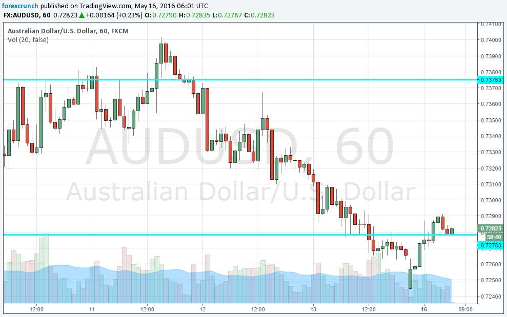 AUDUSD May 16 2016 lower on Chinese data