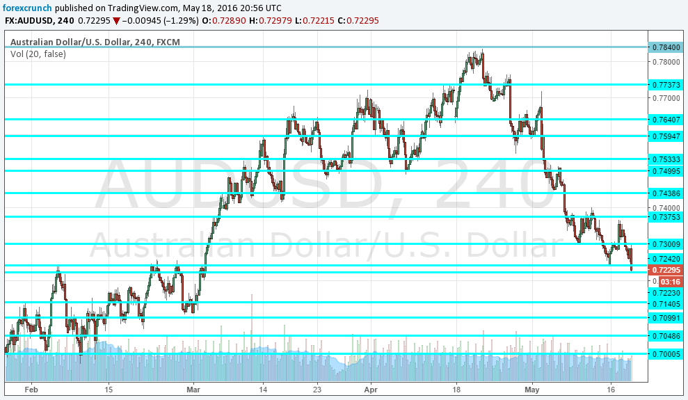 AUDUSD May 19 lower on FOMC minutes weak Aussie