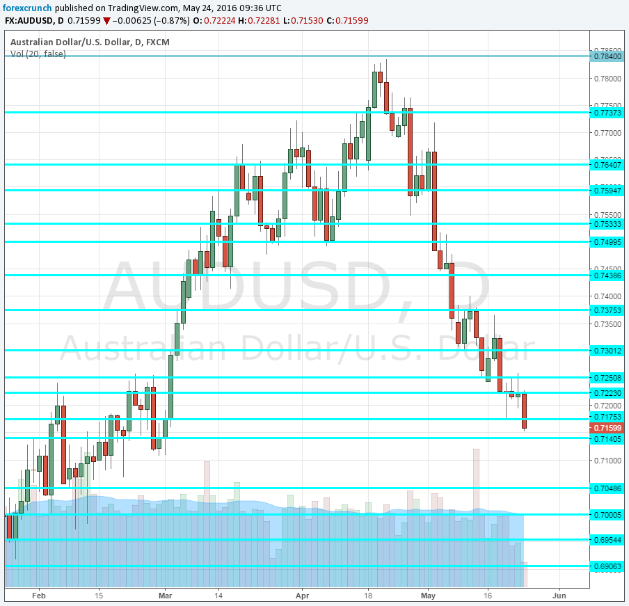 AUDUSD May 24 25 2016 down it goes