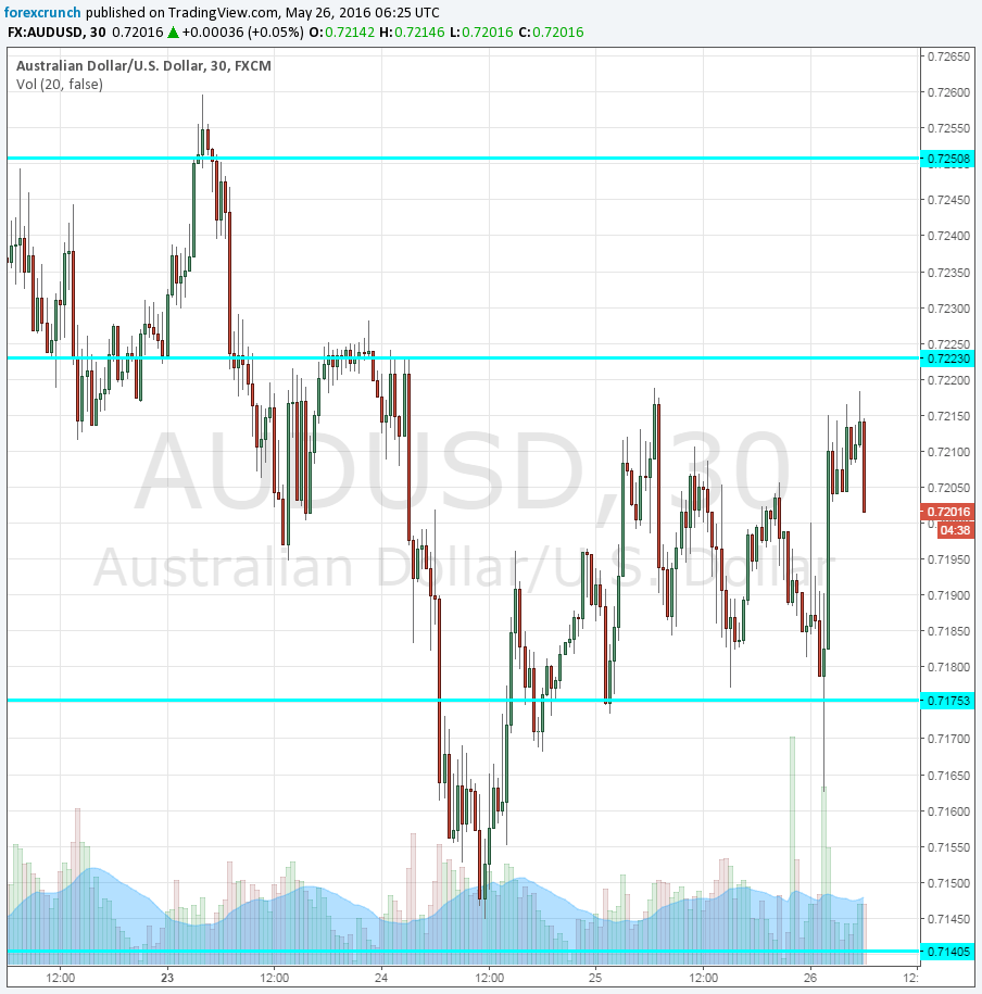 AUDUSD May 26 2016 Capex hits hard