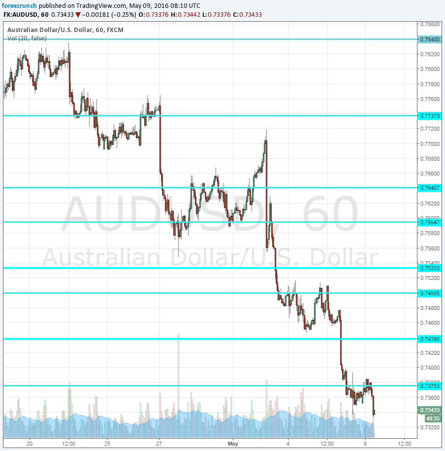 AUDUSD May 9 2016 falling down