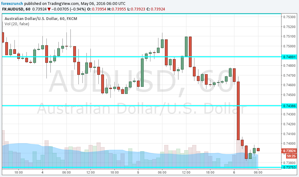 AUDUSD dropping on RBA worries May 6 2016