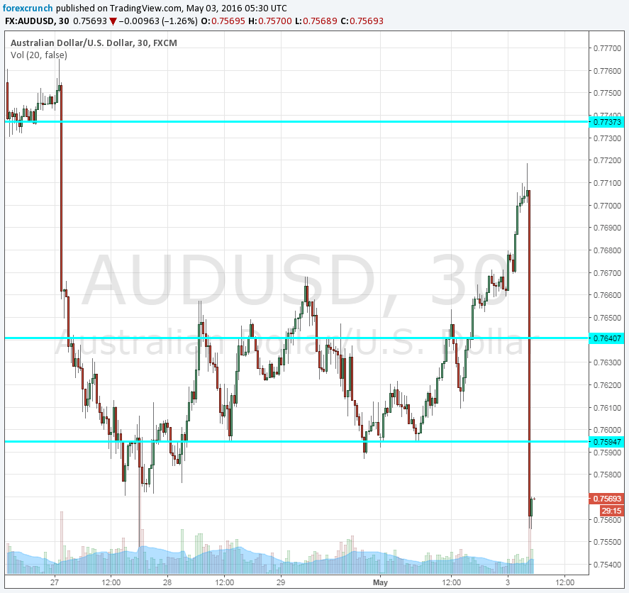 AUDUSD falling May 3 2016