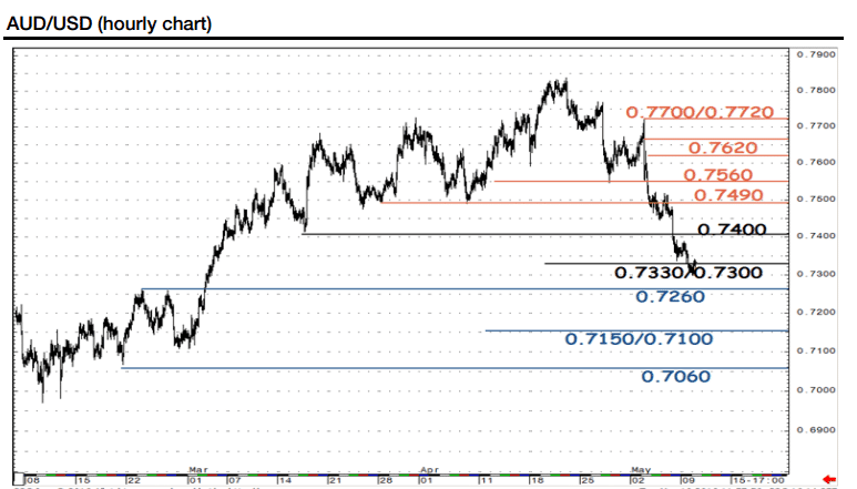 AUDUSD hourly chart May 2016