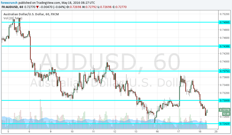 AUDUSD lower May 19 2016 weakness