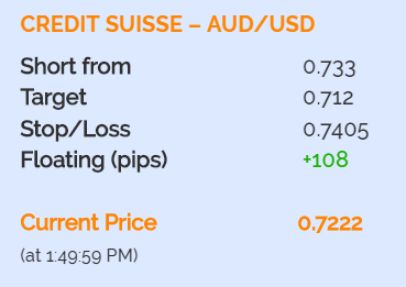 AUDUSD short Credit Suisse