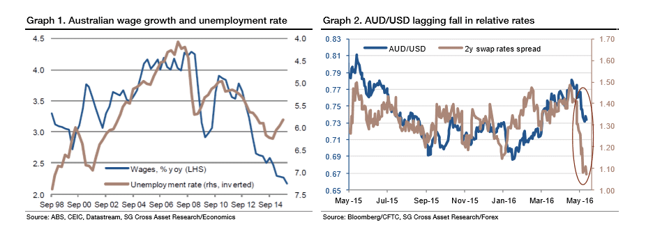 Australian wage growth and unemployment rate