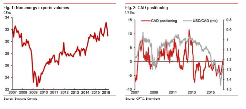 Canada Non Energy export volumes