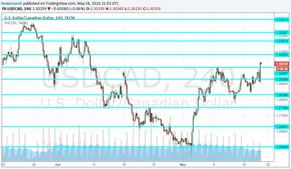 Canadian dollar weaker on Fed minutes May 2016