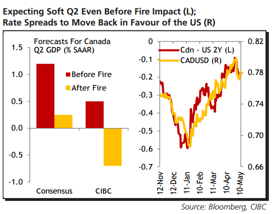 Canadian economy weak Q2 2016