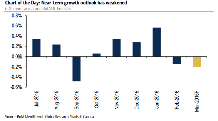 Canadian near-term growth outlook has weahened