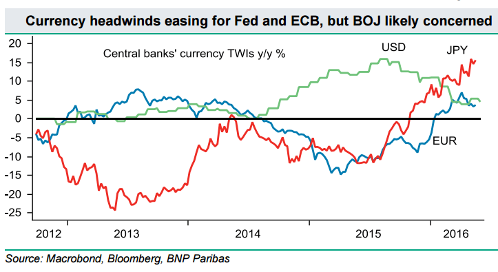 Currency headwinds easing for FED ECB