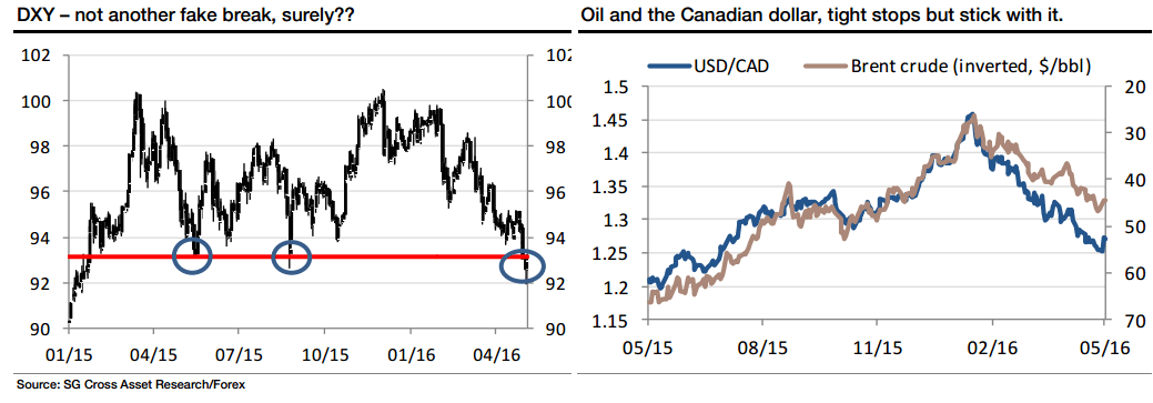 DXY make break or fake May 2016