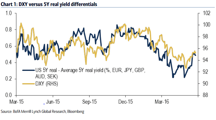 DXY versus 5y real yield differntials