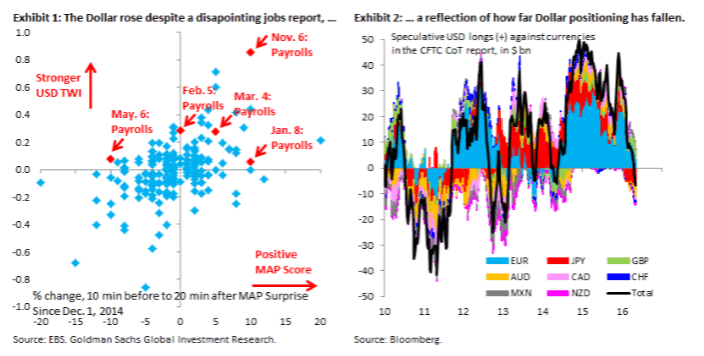 Dollar turns positive May 2016 Goldman Sachs