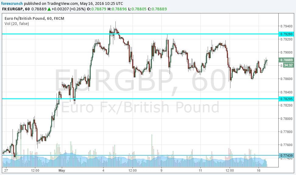 EURGBP steady Brexit fears May 2016