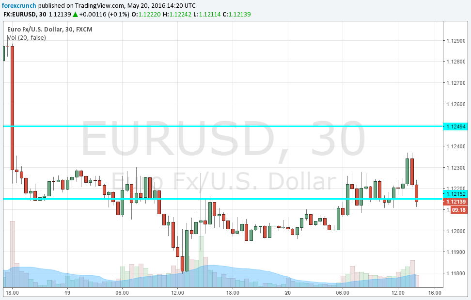 EURUSD Existing home sales May 20 2016