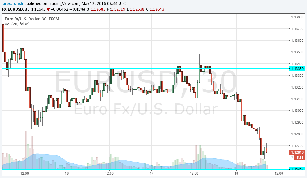 EURUSD May 18 2016 technical chart