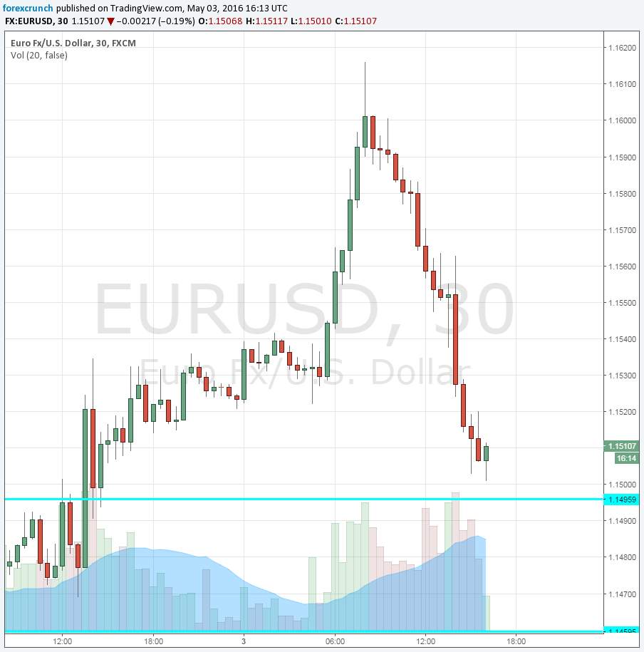 EURUSD May 3 2016 going wild