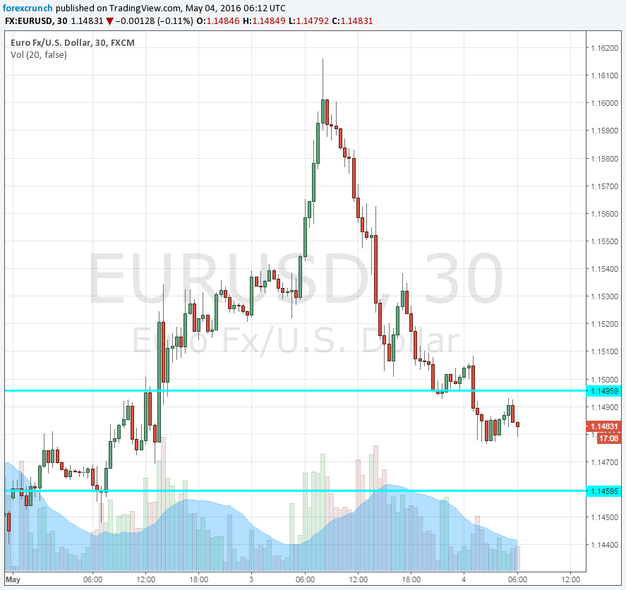 EURUSD May 4 2016 under pressure