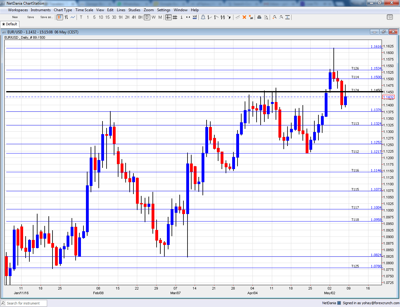 EURUSD May 9 13 2016 technical analysis