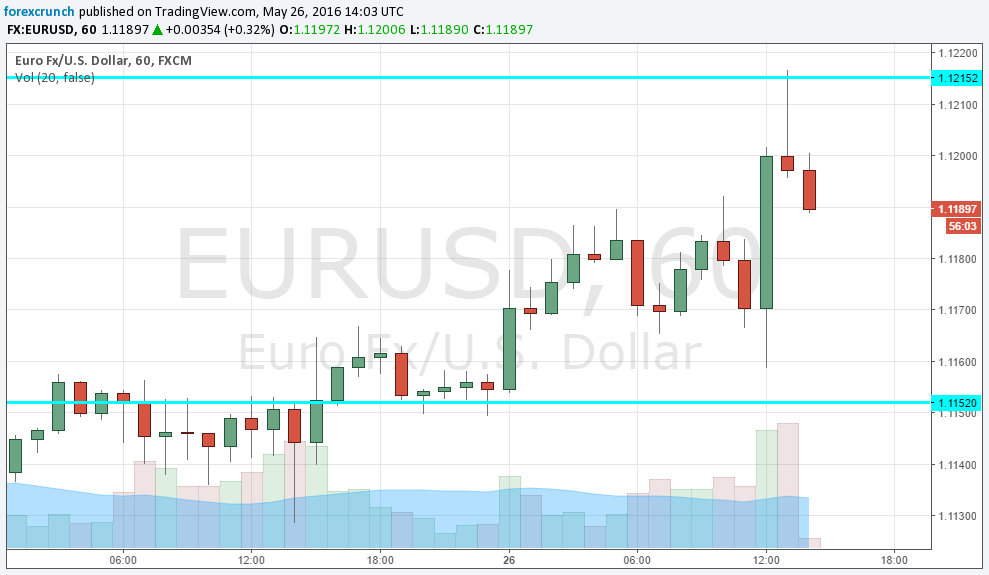 EURUSD after pending home sales May 26 2016