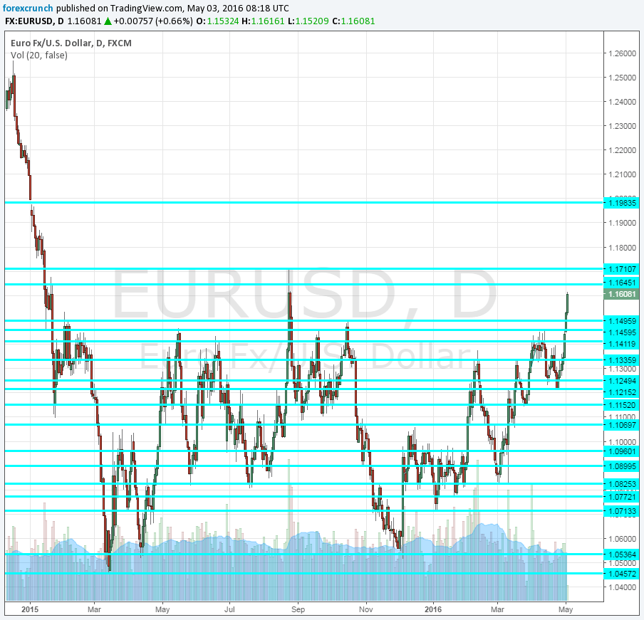 EURUSD daily chart higher