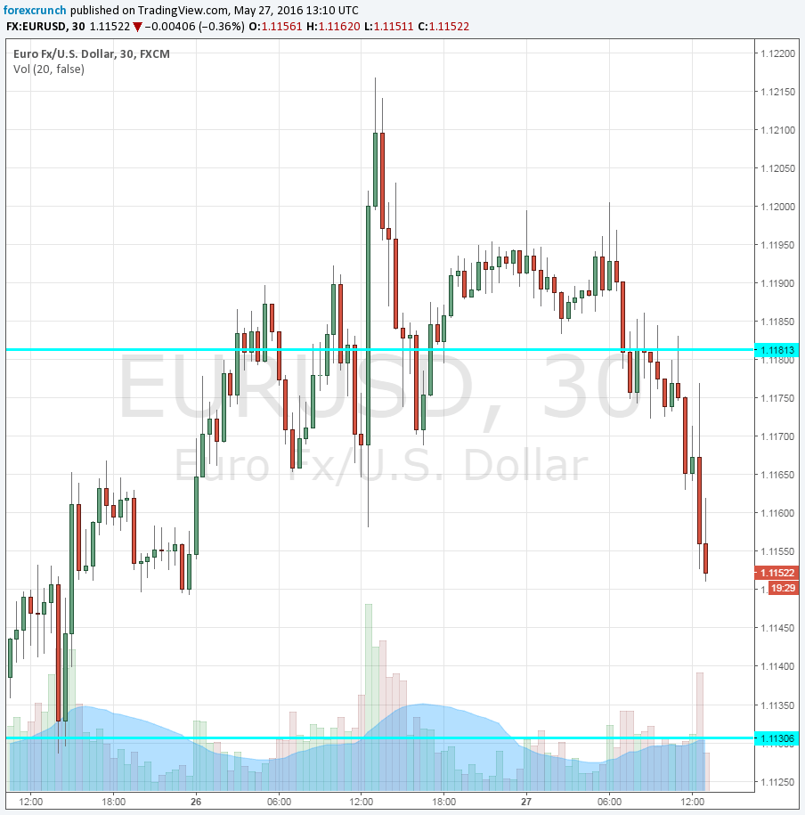 EURUSD falling after US GDP May 27 2016