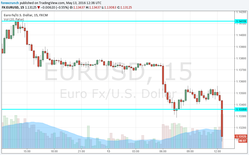 EURUSD falling on good US retail sales