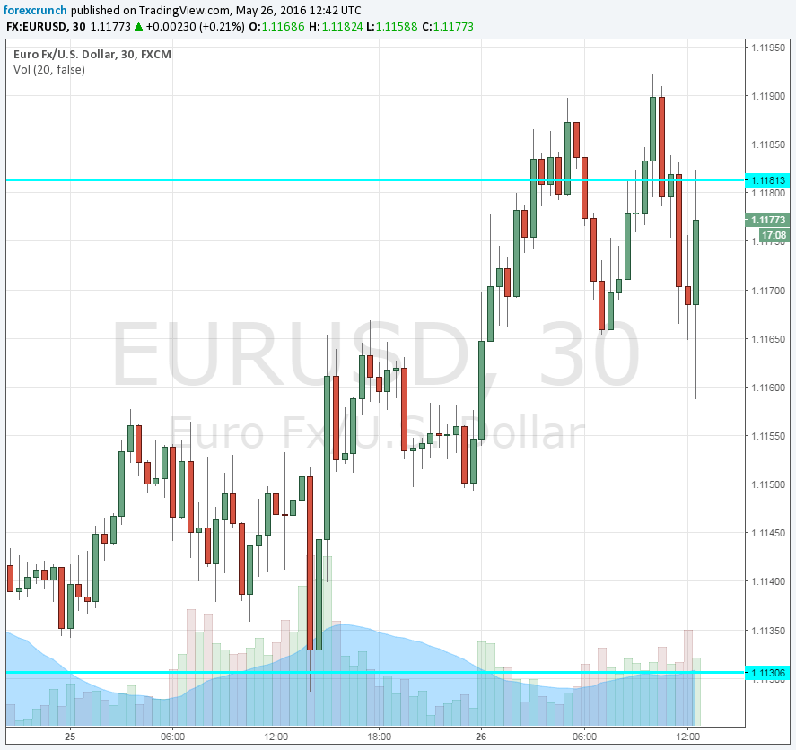 EURUSD mixed after durable goods orders May 26 2016