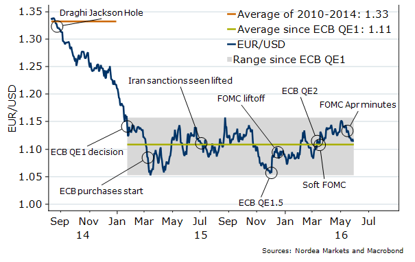 EURUSD post ECB QE1 average