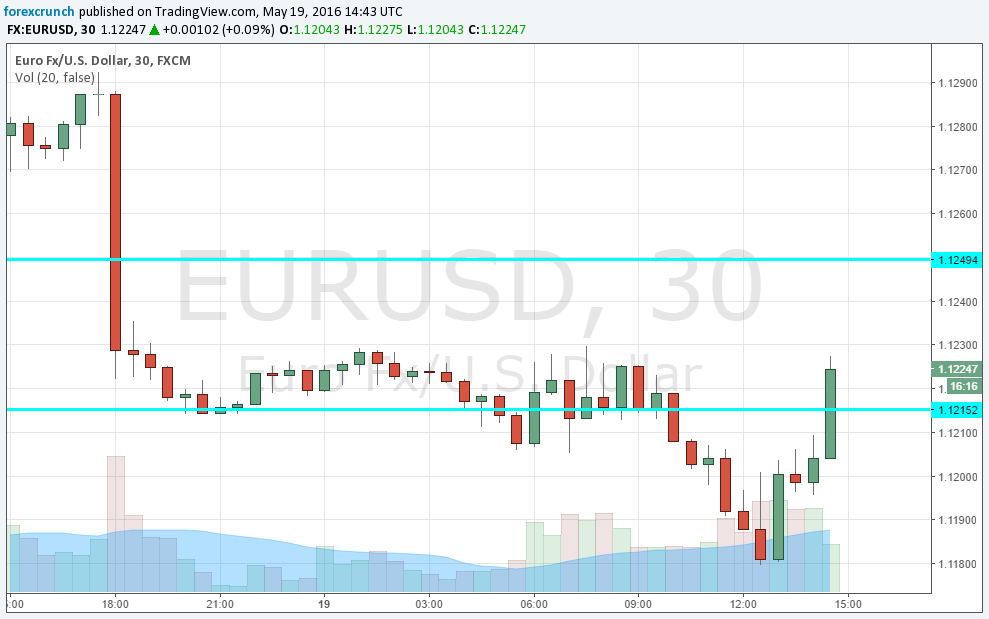 EURUSD rebounds May 19 2016 on Dudley
