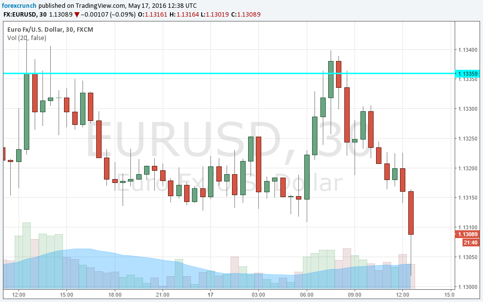 EURUSD sliding on US inflation May 17 2016