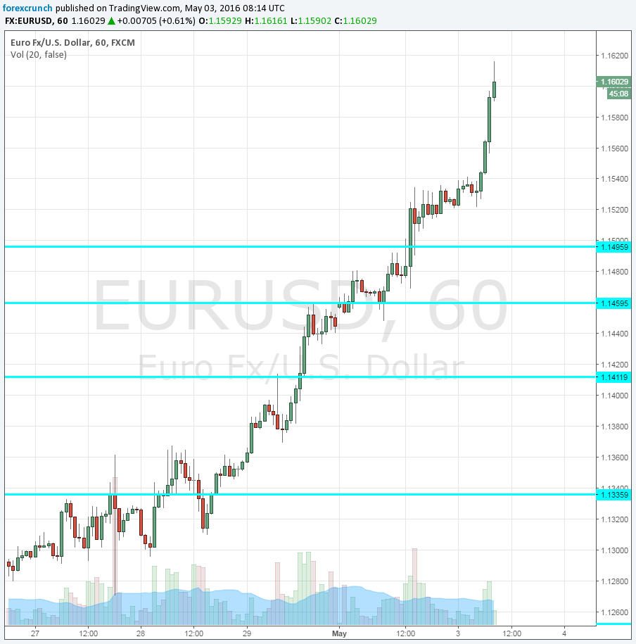 EURUSD surging May 3 2016