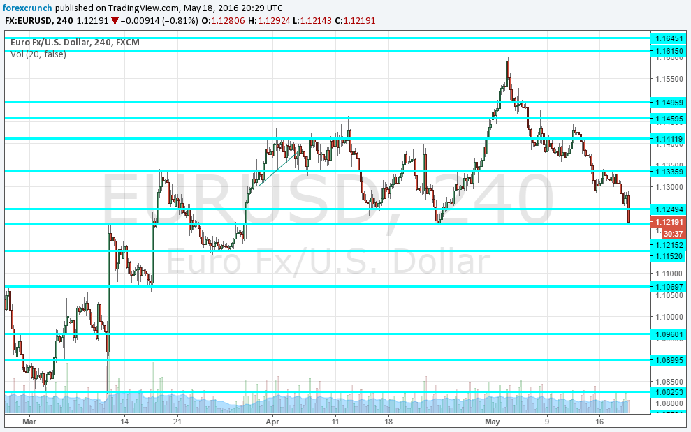 EURUSD technical 4 hour chart falling on Fed