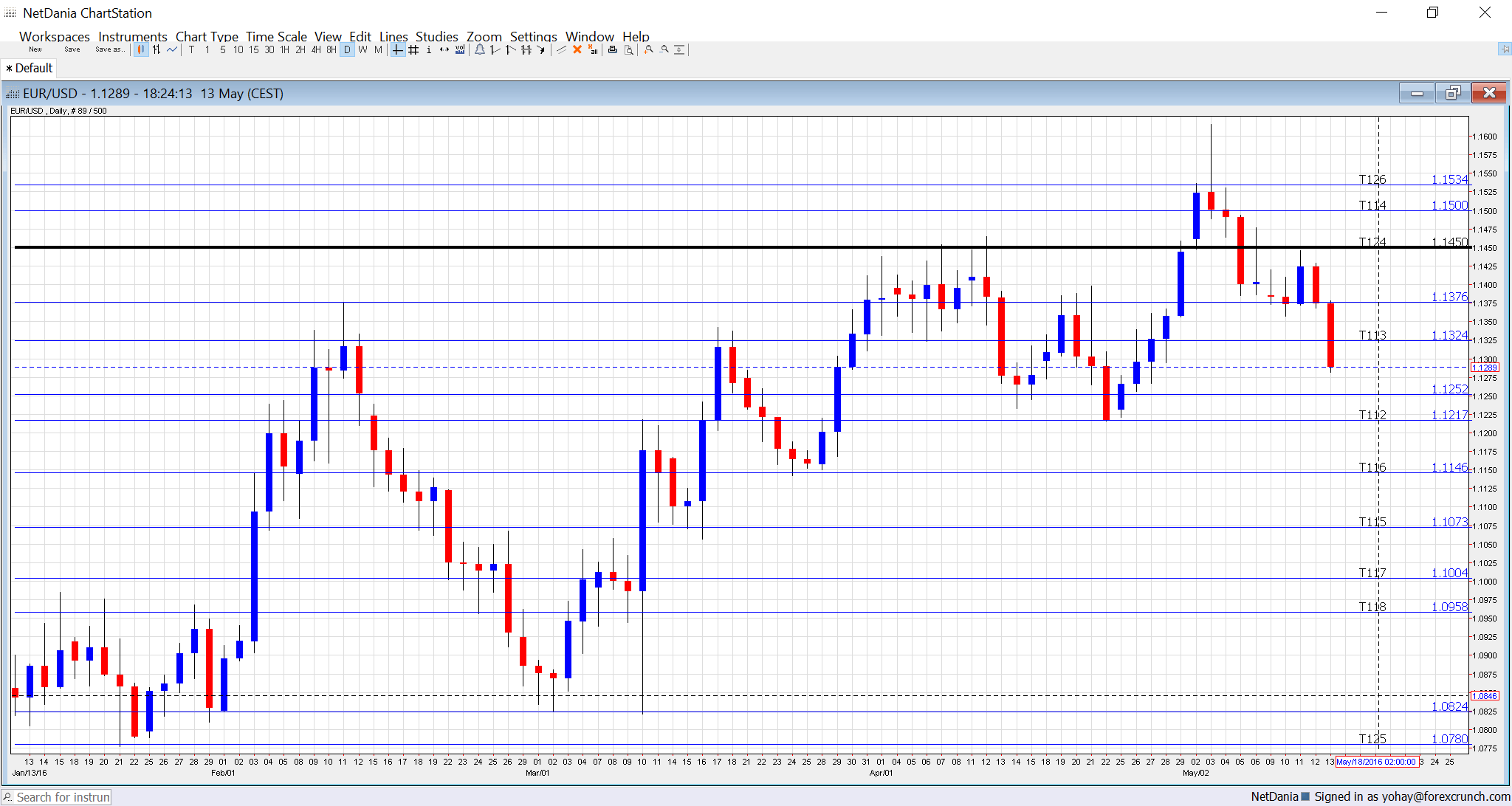 EURUSD technical analysis chart May 16 20 2016