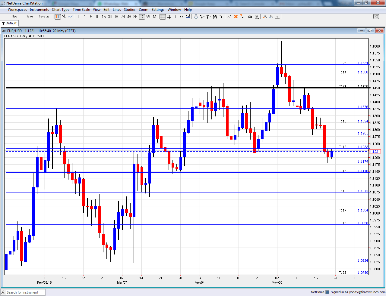 EURUSD technical chart May 23 27 2016