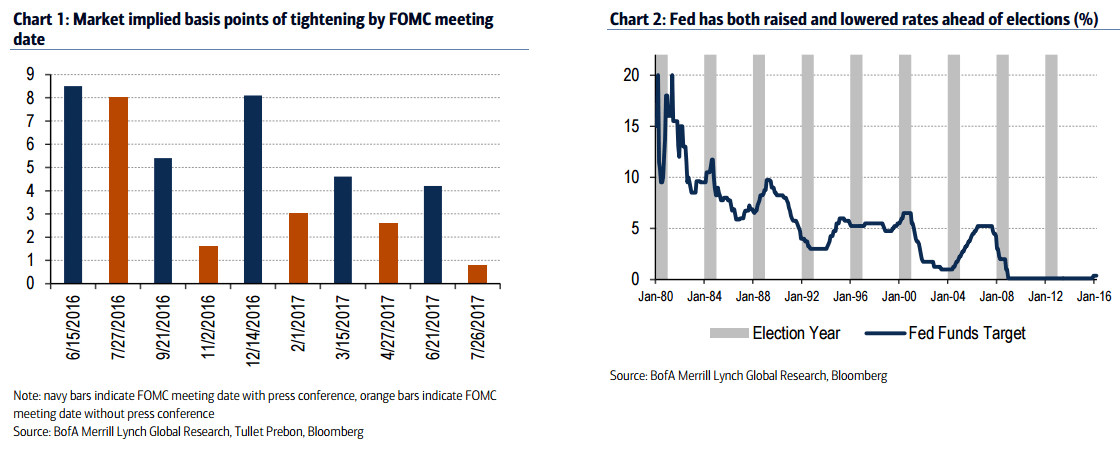 FOMC chances of a rate hike 2016