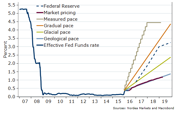 Federal Reserve against the markets