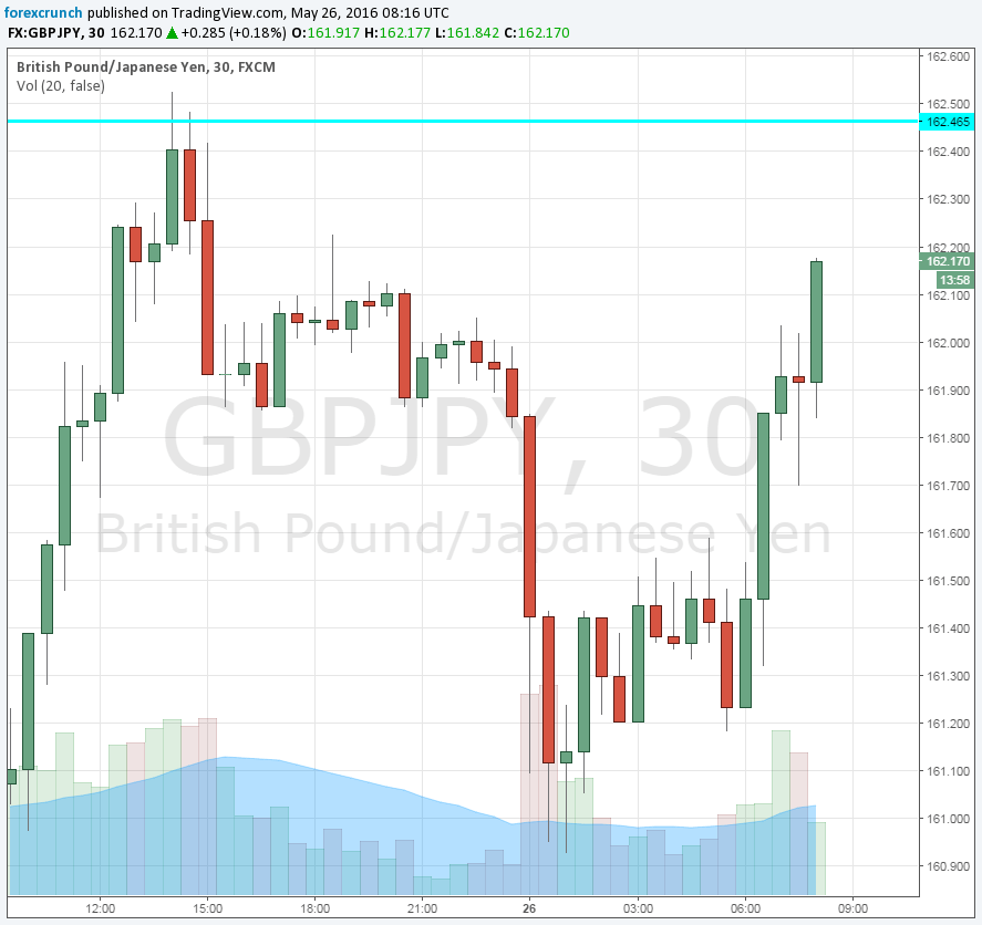 GBPJPY pound yen May 26 2016