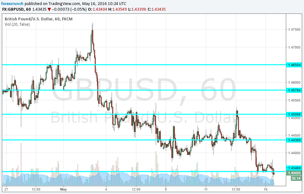 GBPUSD May 16 2016 slipping on even Brexit polls