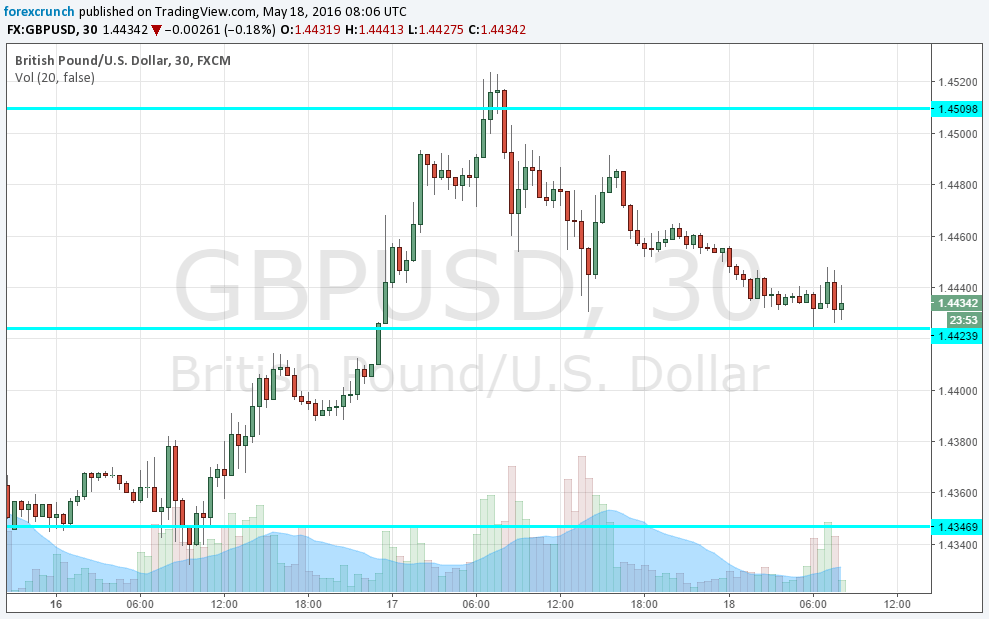 GBPUSD May 18 2016 technical chart