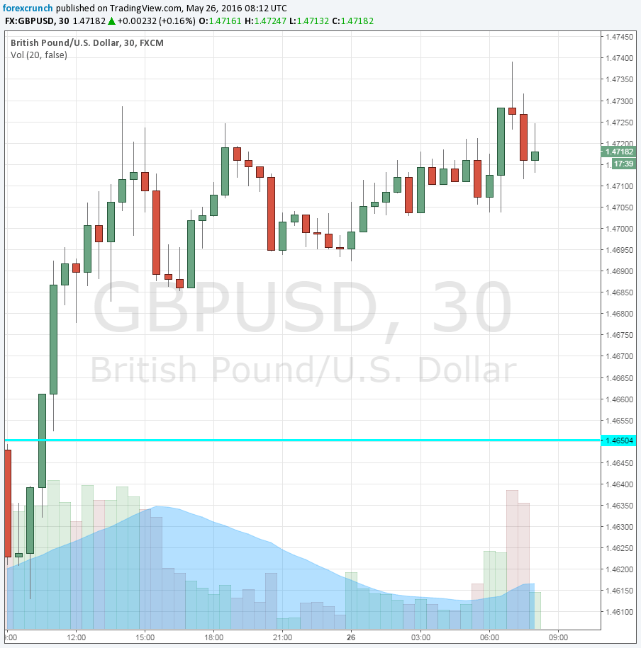 GBPUSD May 26 2016 GDP second estimate