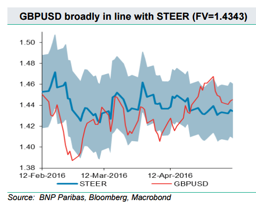 GBPUSD brodly in line with STEER