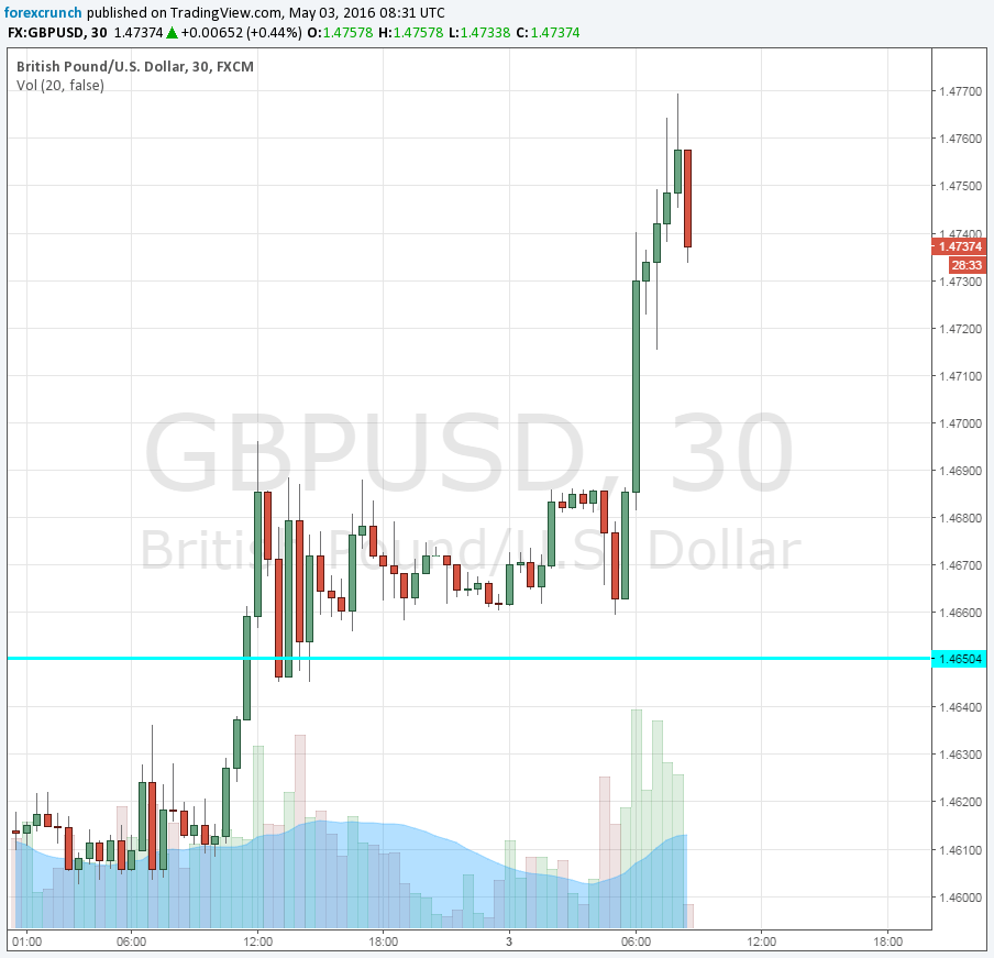 GBPUSD down on manufacturing