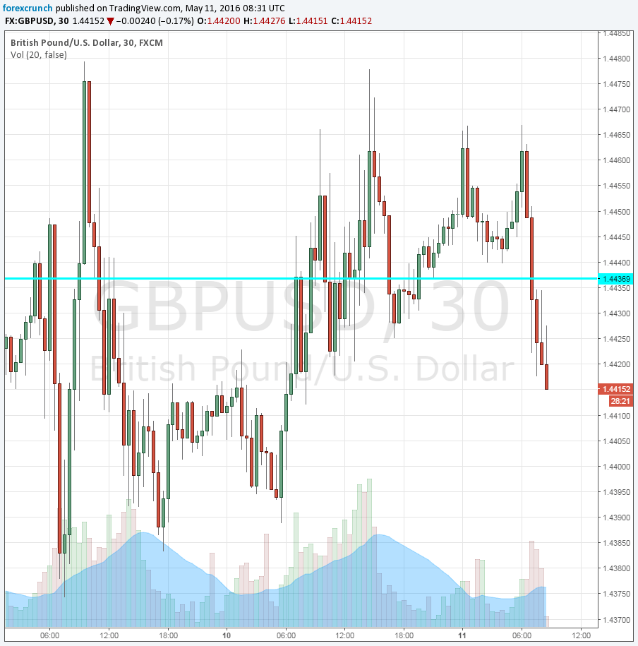 GBPUSD falling May 11 2016 on poor industrial output