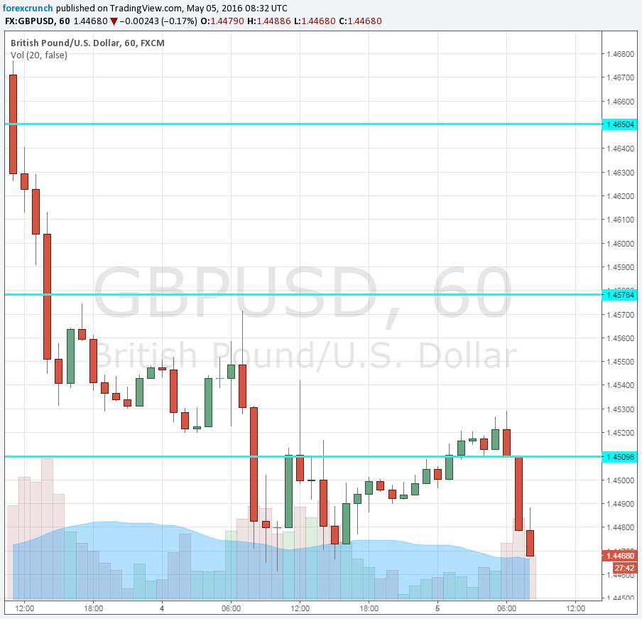 GBPUSD falling May 5 2016