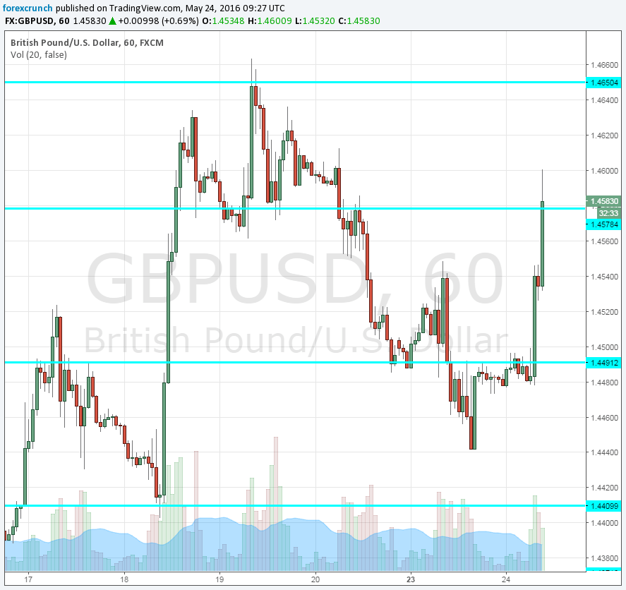 GBPUSD higher May 24 2016 technical chart