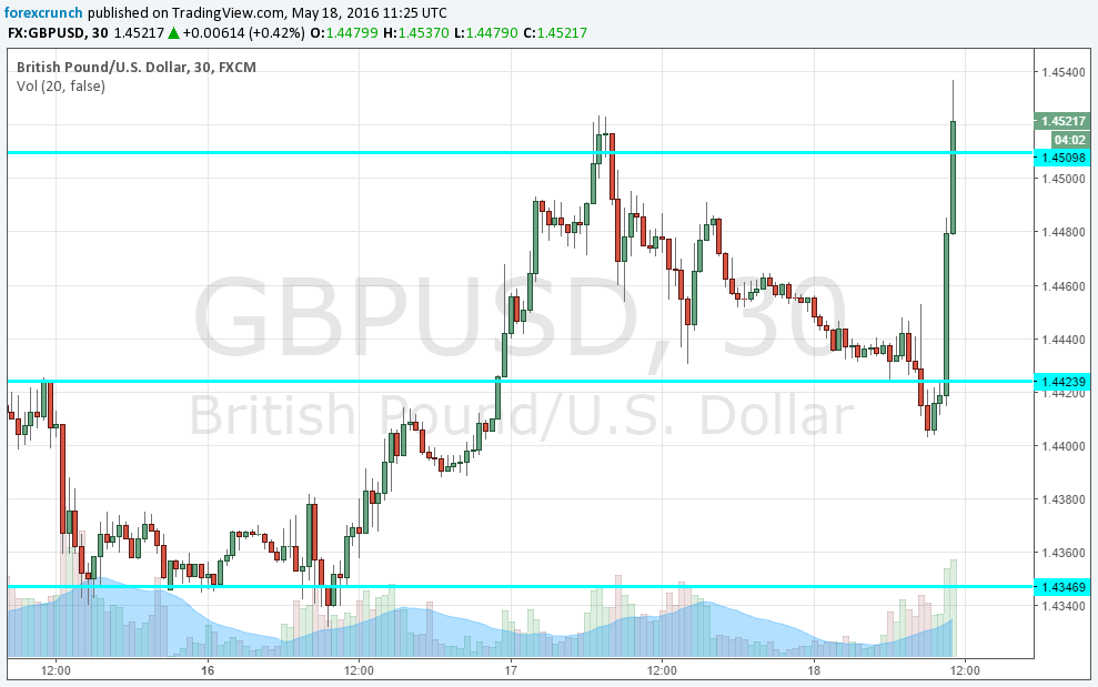 GBPUSD higher on more Remain polls May 18