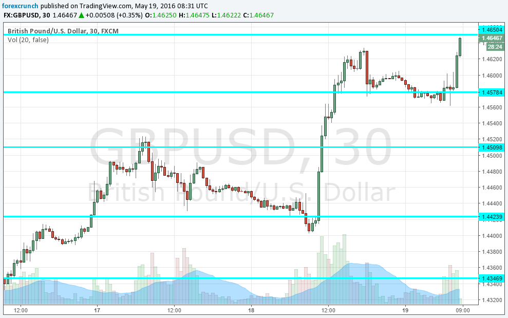 GBPUSD jumps May 19 UK retail sales